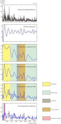 Thickness Variation Characteristics of Tidal Rhythmites—An Example From the Pinghu Formation, Xihu Sag, East China Sea Shelf Basin